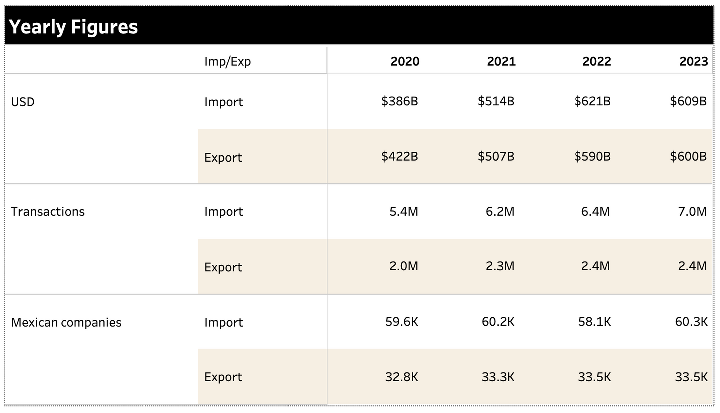 Mexico's International Trade Report